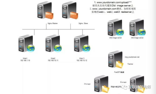 大型网站图片服务器架构的演进与科技中介服务赋能
